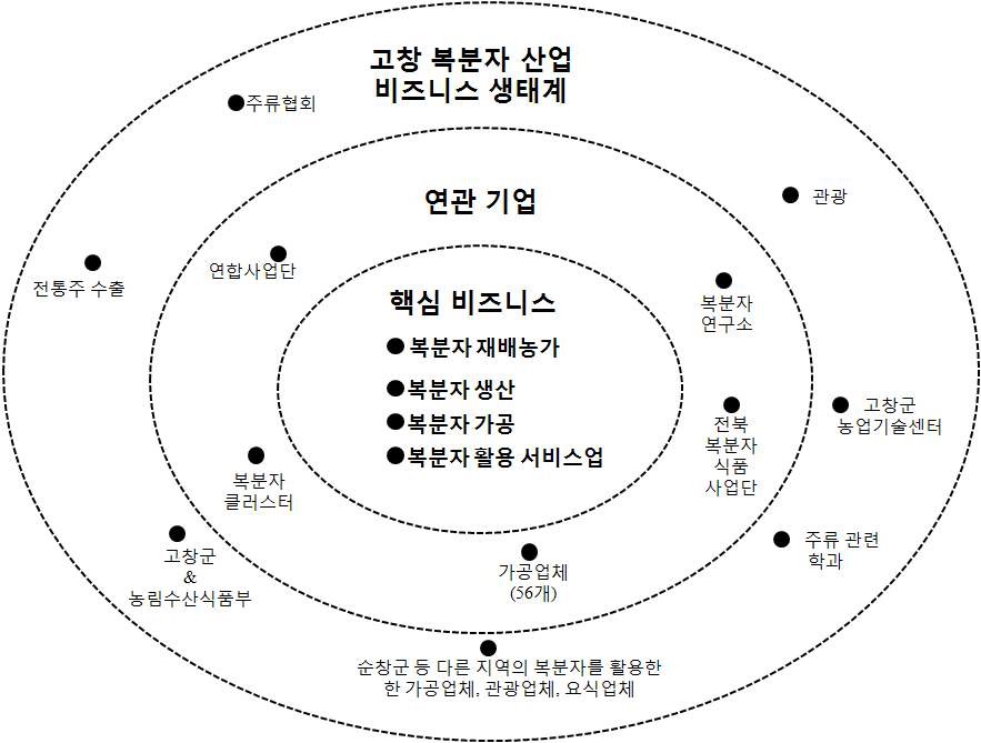 그림 3-5. 고창 복분자산업 비즈니스 생태계