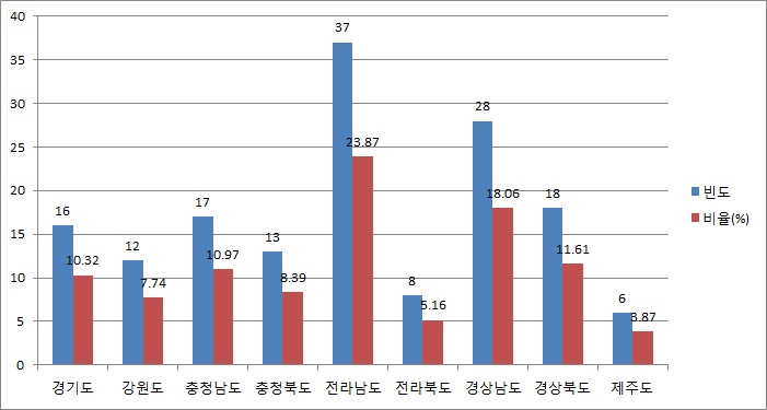 그림 3-6. 농어촌기업 실태조사 응답 지역 및 기업체 수