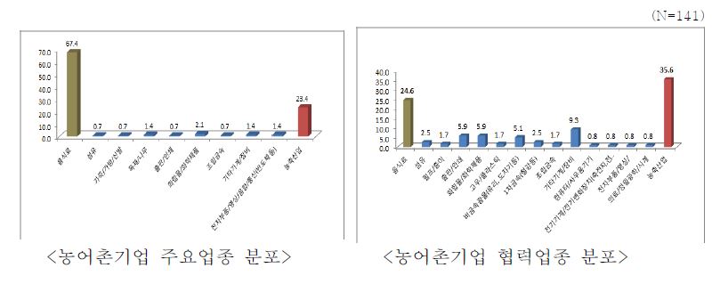 그림 3-7. 농어촌산업 생태계에 참여 농어촌기업 분포