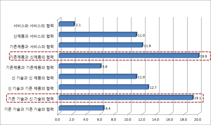 그림 3-8. 가치사슬 협력관계