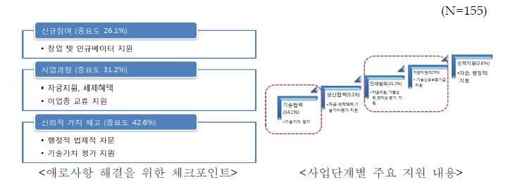 그림 3-11. 농어촌기업 제도적 지원방안