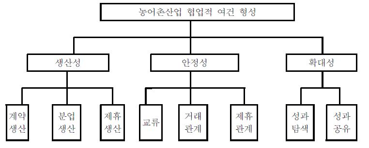 그림 3-13. 협업적 여건 계층구조도