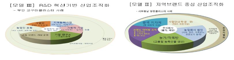 그림 3-17. 산업생태계 구축을 위한 지역혁신체계