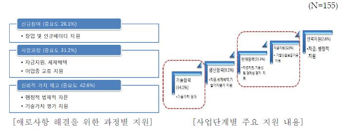 그림 3-18. 농어촌기업 제도적 지원