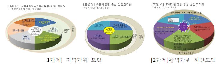 그림 3-19. 산업생태계 조성을 위한 지역혁신모델