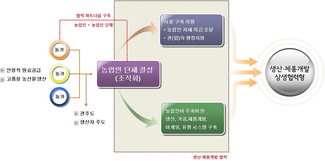 그림 3-21. 생산·제품개발 상생 협력형