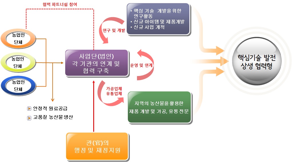 그림 3-25. 핵심기술 발전 상생 협력형 모델