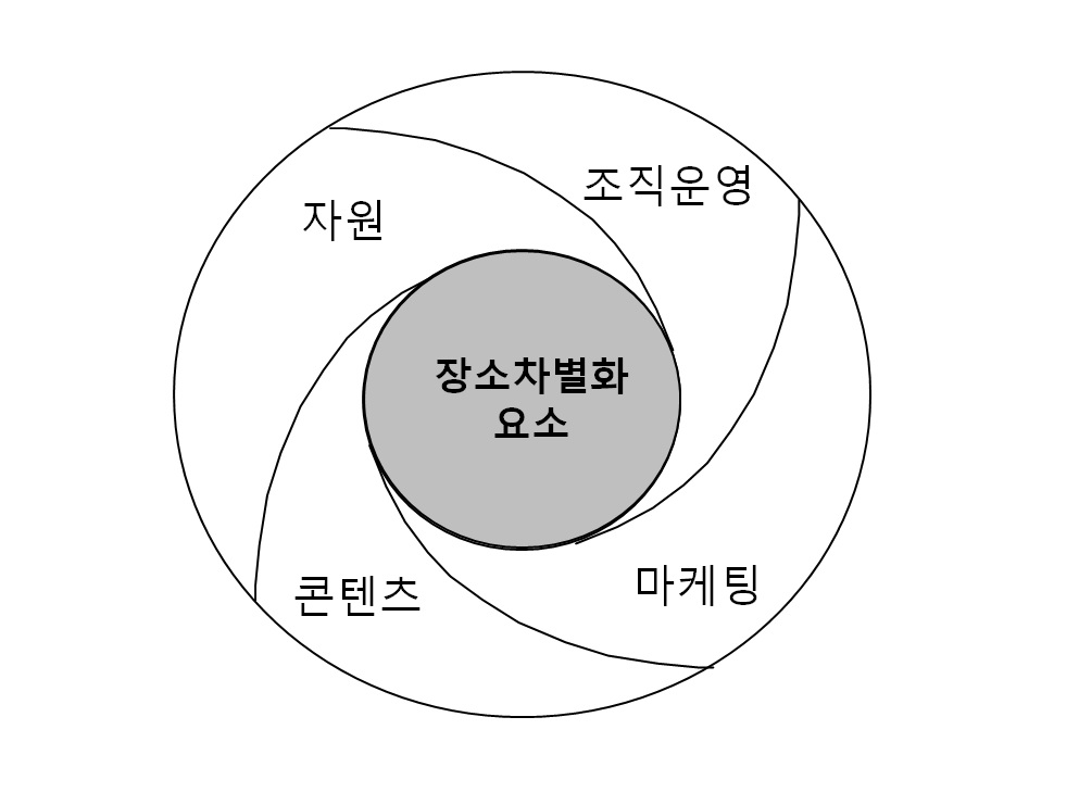 그림 2-4. 농촌마을 장소 차별화 요소