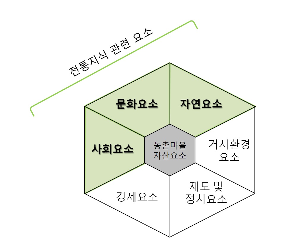 그림 2-5. 농촌마을자산요소