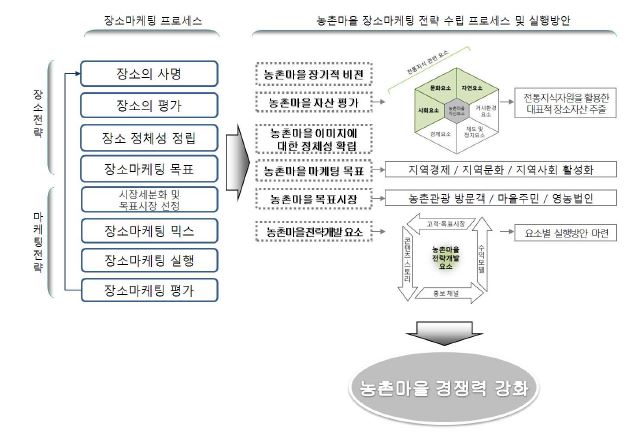 그림 2-30. 농촌마을 전통지식자원 활용 장소마케팅 프로세스