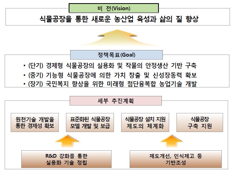 그림 3. 식물공장 기술개발 비전 및 목표