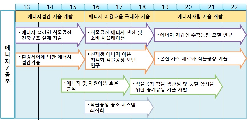 그림 4. 식물공장 생산시스템 기술 로드맵