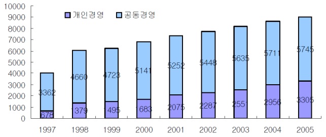 일본 여성농업인의 창업활동 추이