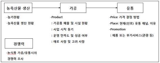 주요 설문 내용