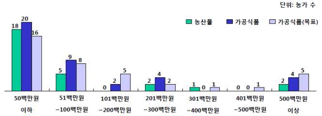 농산물 및 가공식품의 농가당 매출 분포