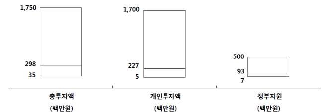 가공시설 투자액 규모