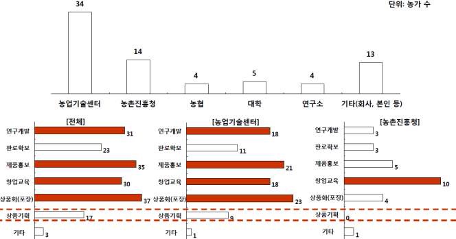 가공사업 운영에 대한 협조