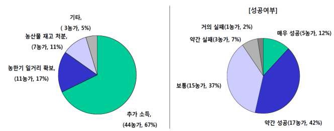 가공사업 시작 동기 및 성공 여부