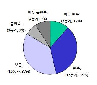 농식품 가공사업의 만족도