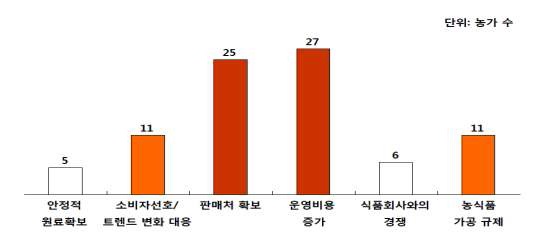 애로 사항