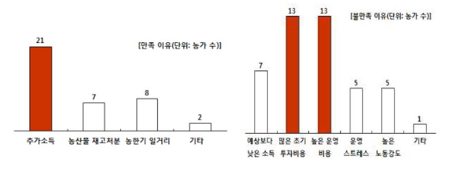 농식품 가공사업의 만족 및 불만족 이유