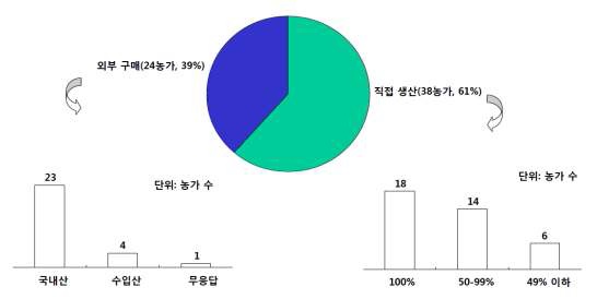 원료 조달 방법