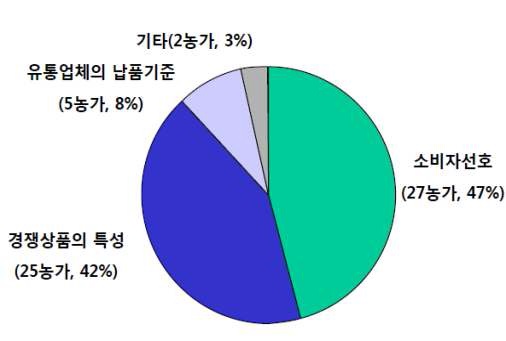 상품 개발 시 고려사항