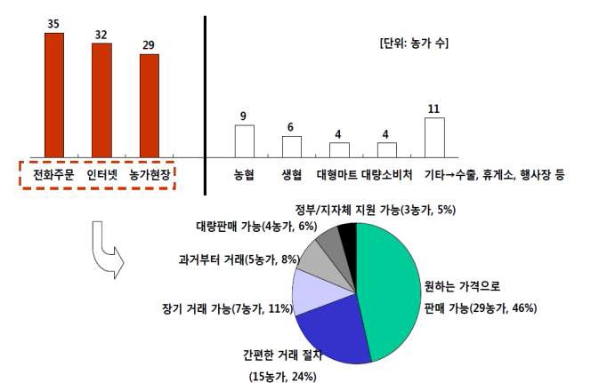 유통 채널