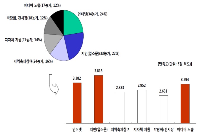 상품 홍보 방식