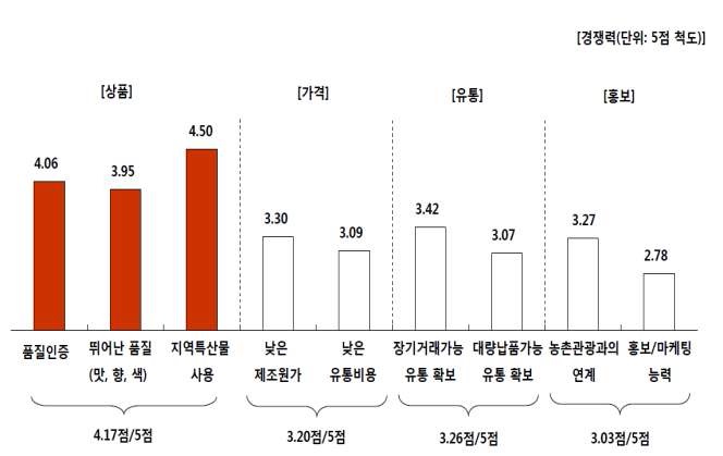 상품 경쟁력 인식