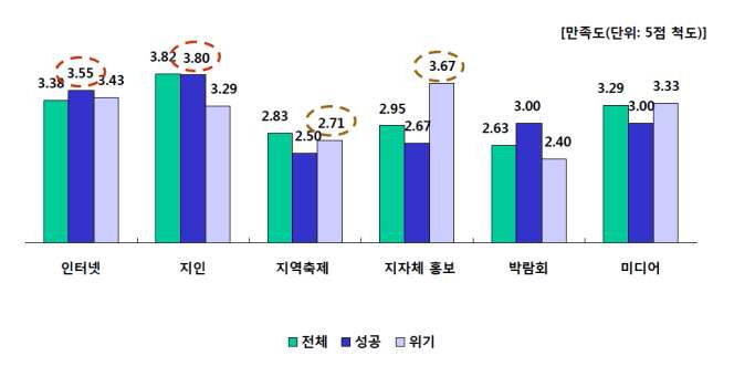 성공여부에 따른 홍보 방식 비교