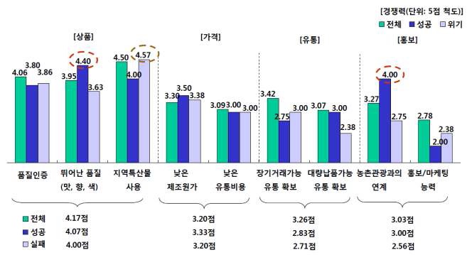 성공여부에 따른 상품 경쟁력 비교