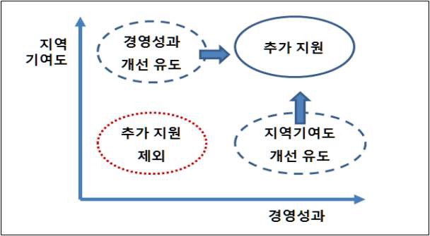 성과평가를 통한 차등지원 포지셔닝 모식도