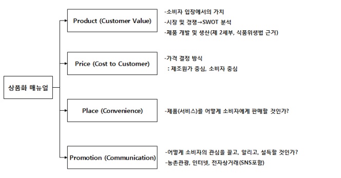 마케팅 4P 전략