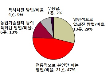 제조 방법 및 배합 비율 결정 방식