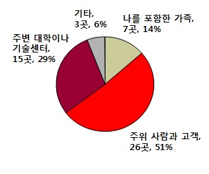 상품 품질 테스트 방식