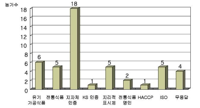 보유 인증 및 표시