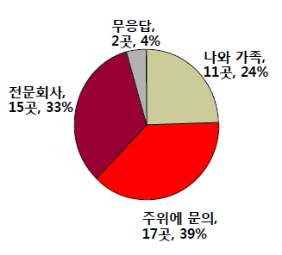 포장 단위 및 디자인 결정 방식