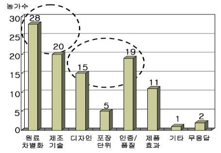 상품 개발 시 고려 요소