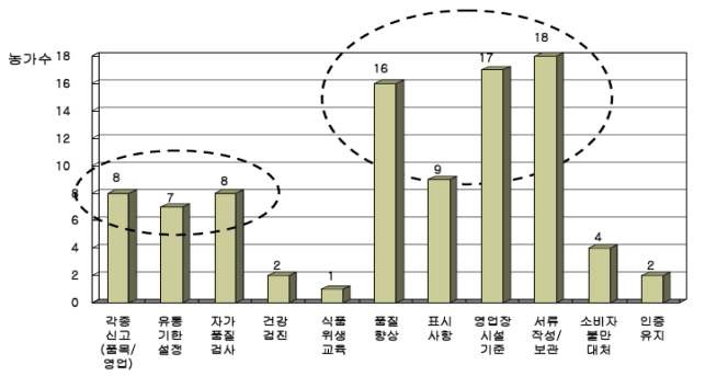 제품 개발 및 생산 시 애로 사항