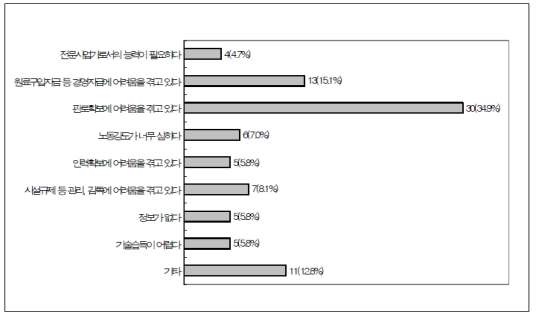 여성농업인 가공식품 사업 애로사항