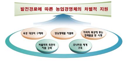 농업경영체의 지원정책 방향