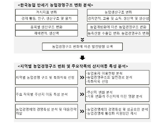 연구의 주요 내용