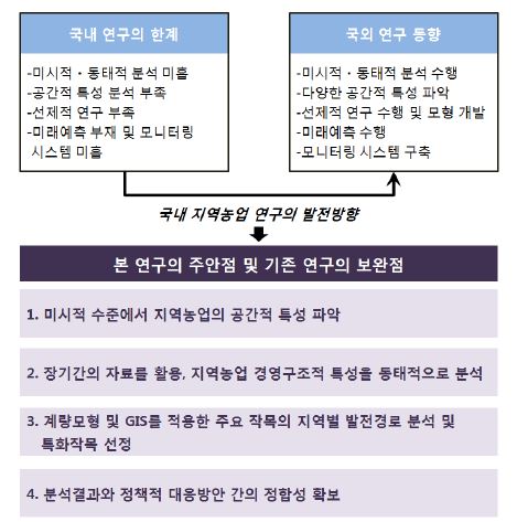 지역 농업 국내 연구의 한계 및 본 연구의 보완점