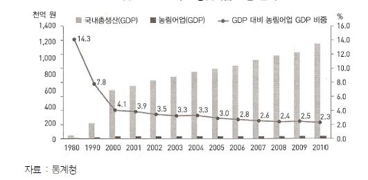 GDP 대비 농림어업 비중 변화