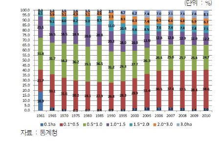 경지규모별 농가구비율 변화 추이