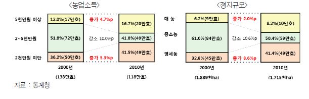 농가소득 및 경지규모의 양극화 현상