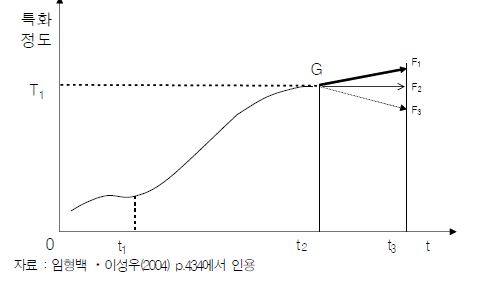 재화의 발전경로