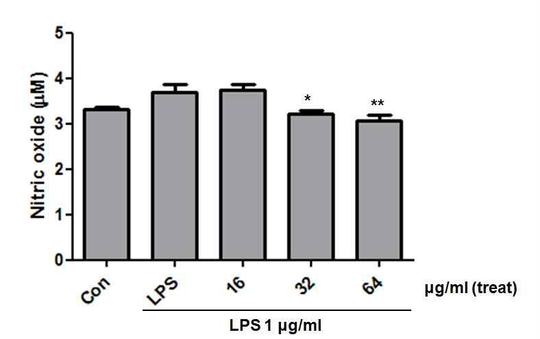 Fig. 3. Suppression of nitric oxide level by Cordyceps militaris extracts. Nitric oxide was measured by griess assay. Con, control. LPS, lipopolysaccharide 1 μg/ml. Statistical significance : ** p<0.01 compared to LPS, *** p<0.001 compared to LPS, respectively
