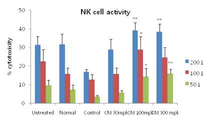 Fig 2. The effect of C. militarison NK cell activity of immune-compromised mice. Results are expressed as Mean ±standard error of the mean (SEM). N=8 for each group. *significantly different from control values at p<0.05, ** significantly different from control values at p<0.01